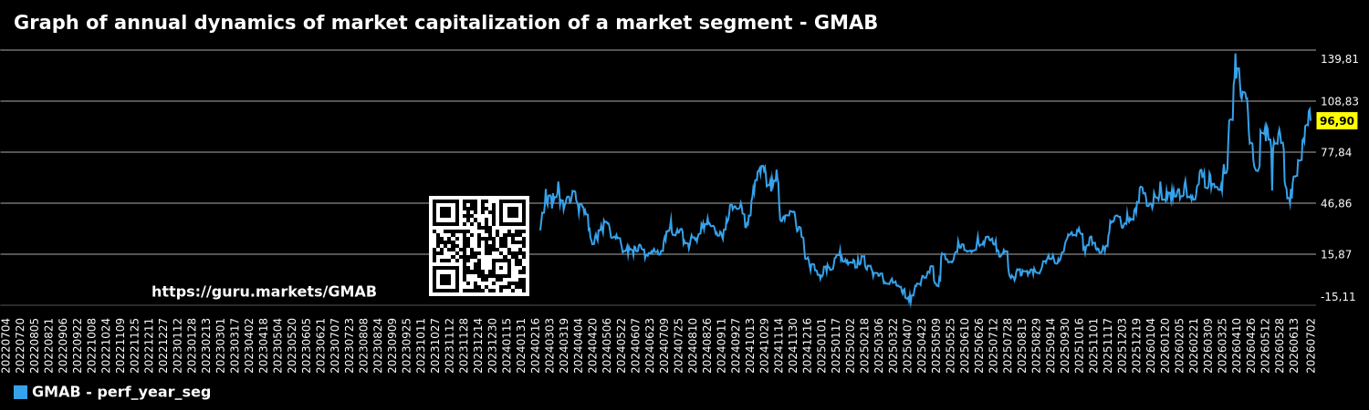 Graph of annual dynamics of market capitalization of a market segment - GMAB